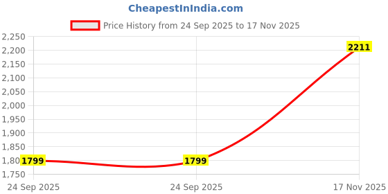 amazon.in biba Women Cotton Printed Gathered Salwar Kurta Dupatta biba Price History Graph from 24 Sep 2025 to 17 Nov 2025