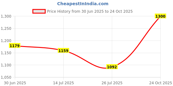 amazon.in biba Women Cotton Printed Kurta biba Price History Graph from 30 Jun 2025 to 24 Oct 2025