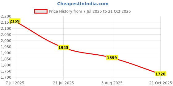 amazon.in biba Women Cotton Printed Straight Suit Set biba Price History Graph from 7 Jul 2025 to 21 Oct 2025