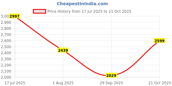 amazon.in biba Women Cotton Solid A-Line Suit Set biba Price History Graph from 17 Jul 2025 to 21 Oct 2025