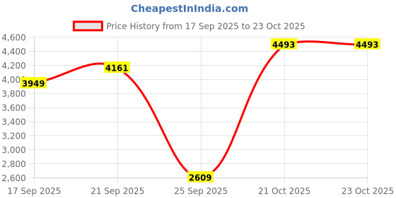 amazon.in biba Women Cotton Straight Printed Suit Set biba Price History Graph from 17 Sep 2025 to 22 Oct 2025