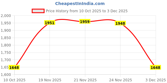 amazon.in biba Women Cotton Straight Printed Suit Set biba Price History Graph from 10 Oct 2025 to 3 Dec 2025