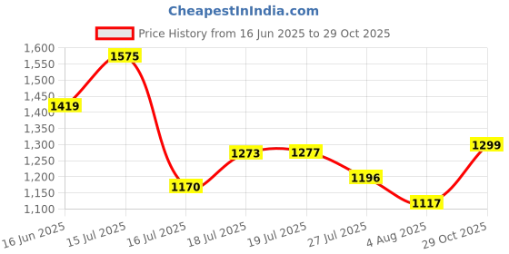 amazon.in biba Women Cotton Tiered Dress biba Price History Graph from 16 Jun 2025 to 29 Oct 2025