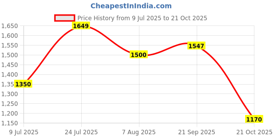 amazon.in biba Women Crepe Printed Straight Kurta Set biba Price History Graph from 9 Jul 2025 to 21 Oct 2025