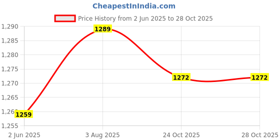 amazon.in biba Women Dress biba Price History Graph from 2 Jun 2025 to 28 Oct 2025