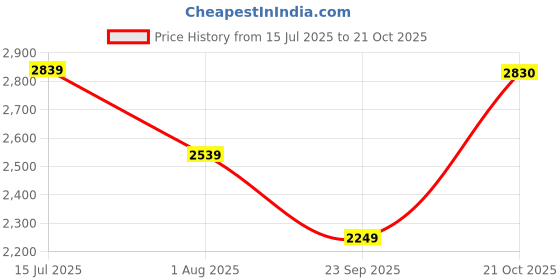 amazon.in biba Women Embroidered Festive Kalidar Suit Set biba Price History Graph from 15 Jul 2025 to 21 Oct 2025