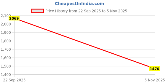 amazon.in biba Women Fit and Flare Knee-Length Poly Cotton Flared Printed Dress biba Price History Graph from 22 Sep 2025 to 5 Nov 2025