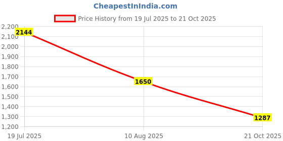 amazon.in biba Women Floral Printed Tiered Flared Dress biba Price History Graph from 19 Jul 2025 to 21 Oct 2025