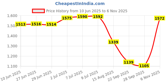 amazon.in biba Women Green Cotton Screen Print Unstitched Suit Set_FREE SIZE biba Price History Graph from 10 Jun 2025 to 6 Nov 2025