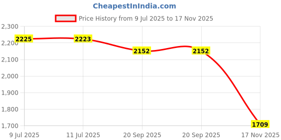 amazon.in biba Women Hand-Block Printed Straight Co-ord Set biba Price History Graph from 9 Jul 2025 to 17 Nov 2025