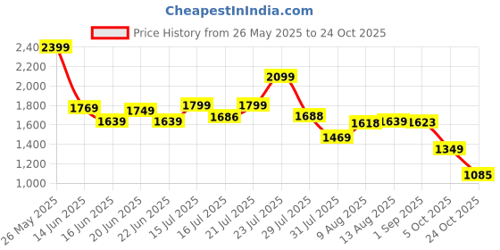 amazon.in biba Women Jumpsuit biba Price History Graph from 26 May 2025 to 24 Oct 2025