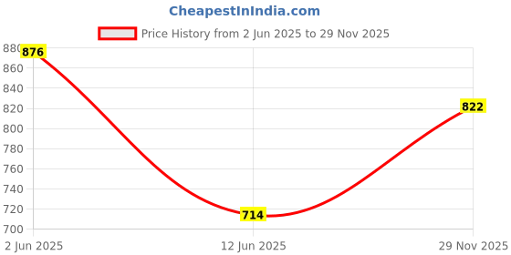 amazon.in biba Women LIVA Palazzo biba Price History Graph from 2 Jun 2025 to 29 Nov 2025