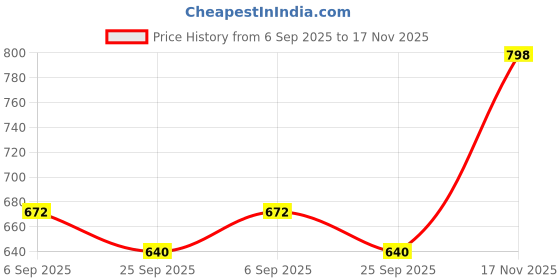 amazon.in biba Women Liva Printed Top biba Price History Graph from 6 Sep 2025 to 17 Nov 2025