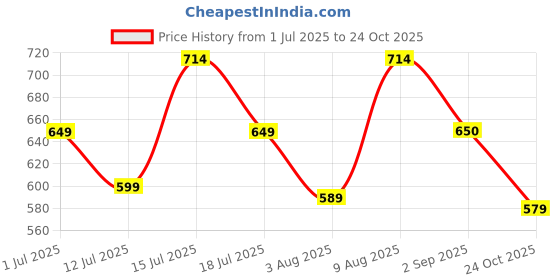 amazon.in biba Women Liva Straight Palazzo biba Price History Graph from 1 Jul 2025 to 24 Oct 2025