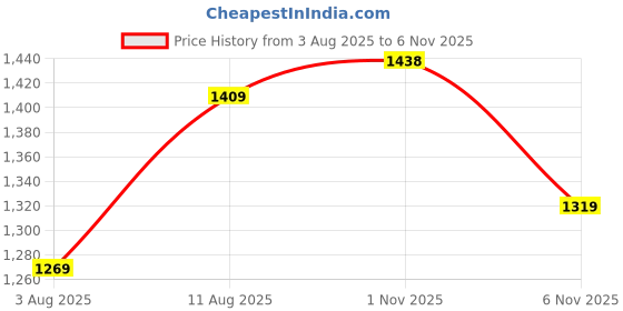 amazon.in biba Women LIVA Straight Printed Jumpsuit biba Price History Graph from 3 Aug 2025 to 2 Nov 2025