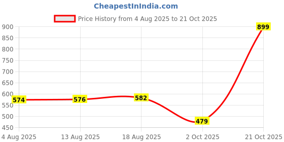 amazon.in biba Women Loose Mid Rise Rayon Palazzo biba Price History Graph from 4 Aug 2025 to 21 Oct 2025