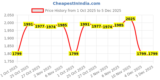 amazon.in biba Women Modal Asymmetric Printed Suit Set biba Price History Graph from 1 Oct 2025 to 5 Dec 2025