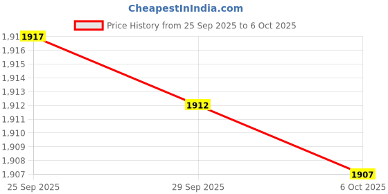 amazon.in biba Women Mustard Cotton Hand Block Print Unstitched Suit Set_Free Size biba Price History Graph from 25 Sep 2025 to 6 Oct 2025