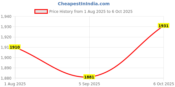 amazon.in biba Women Peach Linen Unstitched Suit Set_Free Size biba Price History Graph from 1 Aug 2025 to 6 Oct 2025