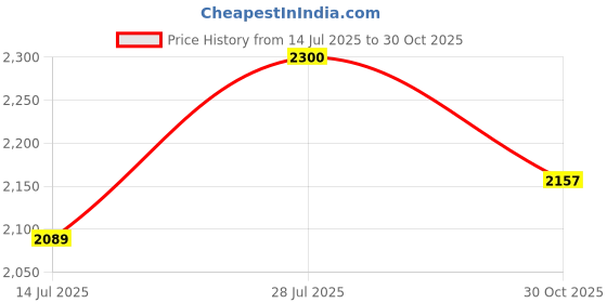 amazon.in biba Women Poly Cotton Layered Kurta Palazzo Suit Set biba Price History Graph from 14 Jul 2025 to 30 Oct 2025