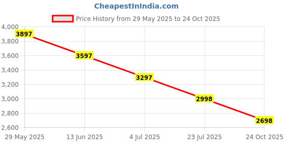 amazon.in biba Women Poly Tafetta Lehenga Choli Set Readymade biba Price History Graph from 29 May 2025 to 24 Oct 2025