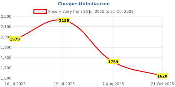 amazon.in biba Women Poly Viscose Straight Printed Short Length Jacket biba Price History Graph from 16 Jul 2025 to 21 Oct 2025