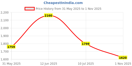 amazon.in biba Women Poly Viscose Straight Printed Short Length Jacket biba Price History Graph from 31 May 2025 to 1 Nov 2025