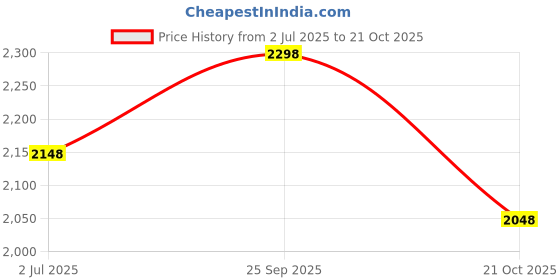 amazon.in biba Women Polyester Anarkali Suit Set biba Price History Graph from 2 Jul 2025 to 21 Oct 2025