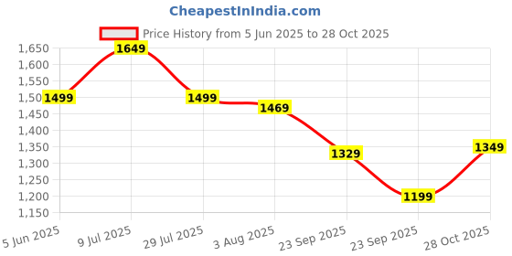 amazon.in biba Women Polyester Asymmetric Kurta Palazzo Suit Set biba Price History Graph from 5 Jun 2025 to 28 Oct 2025