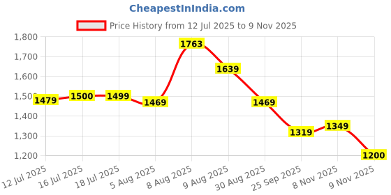 amazon.in biba Women Polyester Asymmetric Kurta Palazzo Suit Set biba Price History Graph from 12 Jul 2025 to 8 Nov 2025