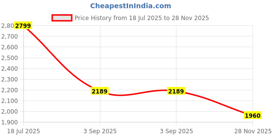 amazon.in biba Women Polyester Blend Straight Kurta Pants Set biba Price History Graph from 18 Jul 2025 to 28 Nov 2025