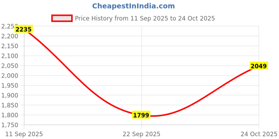 amazon.in biba Women Polyester Blend Straight Kurta Pants Set biba Price History Graph from 11 Sep 2025 to 24 Oct 2025