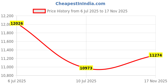 amazon.in biba Women Polyester Front Open Kurta Lehenga Set biba Price History Graph from 6 Jul 2025 to 17 Nov 2025