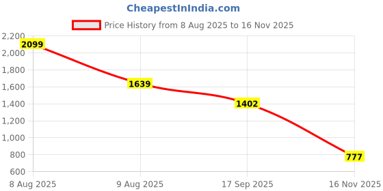 amazon.in biba Women Polyester Jumpsuit biba Price History Graph from 8 Aug 2025 to 16 Nov 2025