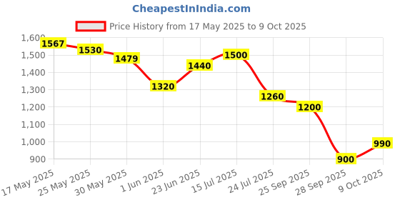 amazon.in biba Women Polyester Standard Length A-Line Coat biba Price History Graph from 17 May 2025 to 9 Oct 2025