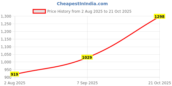 amazon.in biba Women Polyester Straight Fit Printed Kurta biba Price History Graph from 2 Aug 2025 to 21 Oct 2025
