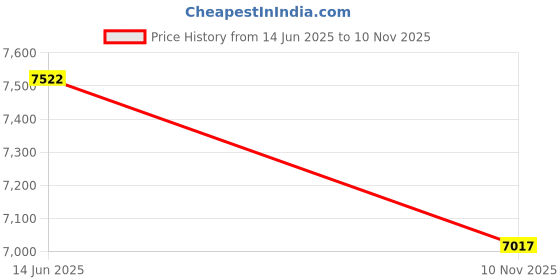 amazon.in biba Women Printed Flared Festive Lehenga Set biba Price History Graph from 14 Jun 2025 to 10 Nov 2025