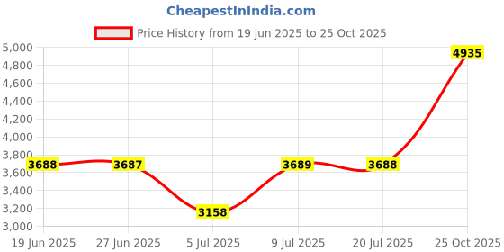 amazon.in biba Women Printed Fusion Lehenga Set biba Price History Graph from 19 Jun 2025 to 25 Oct 2025