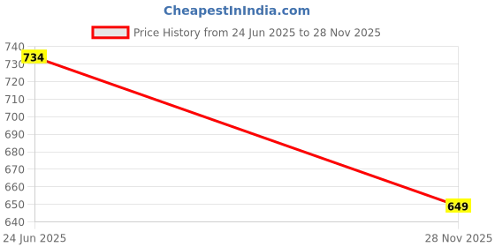 amazon.in biba Women Printed Straight Short Kurta biba Price History Graph from 24 Jun 2025 to 28 Nov 2025