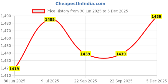 amazon.in biba Women Rayon A-Line Dress biba Price History Graph from 30 Jun 2025 to 5 Dec 2025