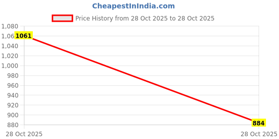 amazon.in biba Women Rayon Flex Straight Printed Suit Set biba Price History Graph from 28 Oct 2025 to 28 Oct 2025