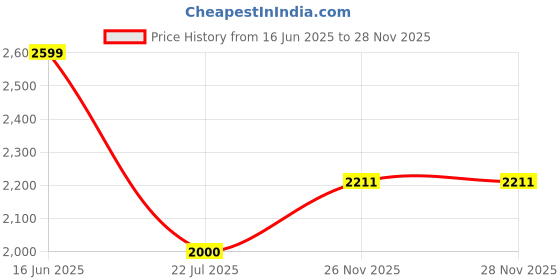 amazon.in biba Women Rayon Fuchsia Liva Kalidar Kurta Salwar Pant Suit Set biba Price History Graph from 16 Jun 2025 to 27 Nov 2025