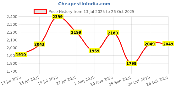 amazon.in biba Women Rayon Gathered Suit Set biba Price History Graph from 13 Jul 2025 to 26 Oct 2025