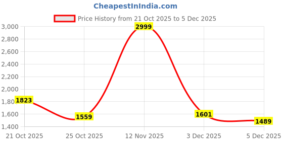 amazon.in biba Women Rayon Liva Gathered Kurta Parallel Pants Suit Set biba Price History Graph from 21 Oct 2025 to 3 Dec 2025
