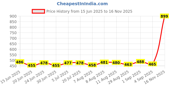 amazon.in biba Women Rayon Palazzo biba Price History Graph from 15 Jun 2025 to 16 Nov 2025