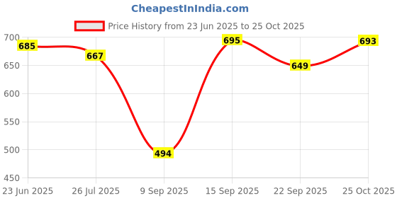 amazon.in biba Women Rayon Palazzo biba Price History Graph from 23 Jun 2025 to 25 Oct 2025