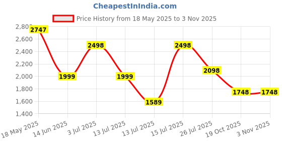 amazon.in biba Women Rayon Printed Readymade Lehenga Set biba Price History Graph from 18 May 2025 to 2 Nov 2025