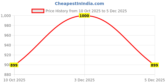 amazon.in biba Women Rayon Solid Regular Fit Straight Kurta biba Price History Graph from 10 Oct 2025 to 3 Dec 2025