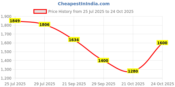 amazon.in biba Women Rayon Straight Kurta Salwar Suit Set biba Price History Graph from 25 Jul 2025 to 21 Oct 2025