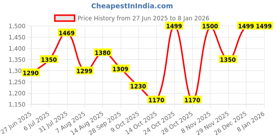 amazon.in biba Women Rayon Straight Suit Set biba Price History Graph from 27 Jun 2025 to 5 Jan 2026